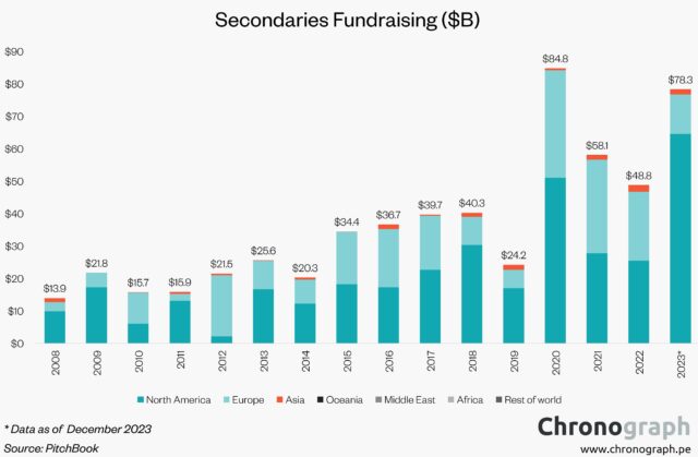 Exploring The Rapidly Growing Private Equity Secondaries Market