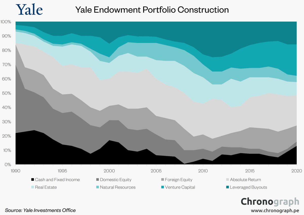 The Evolution of the Yale Model for Institutional Investing