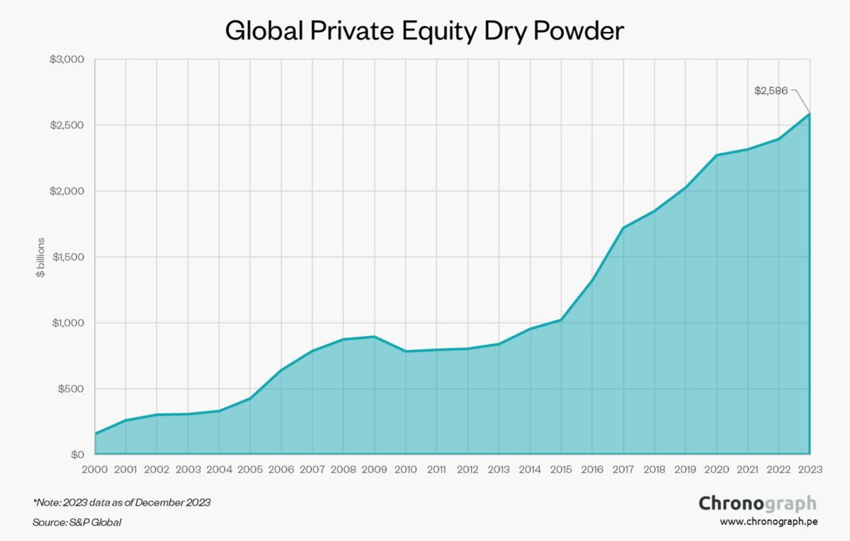 Private Equity Fundraising Dealmaking And Value Creation Trends In   Image 1 1 1200x765 