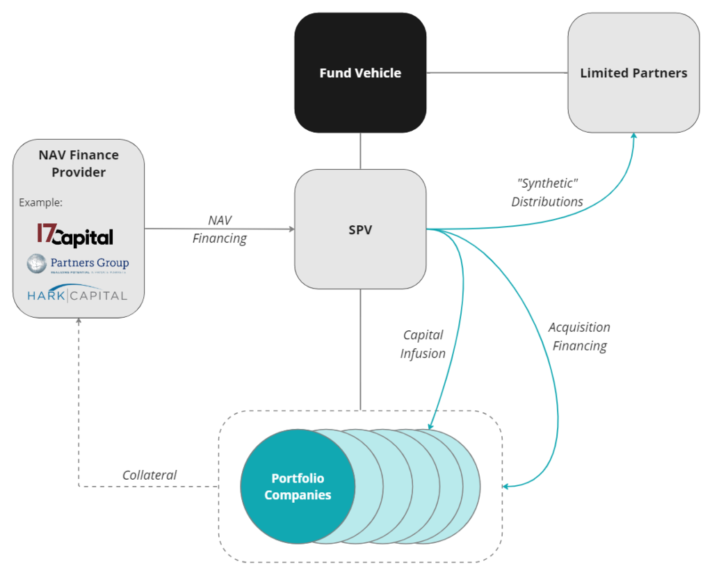 The Rise Of Nav Loans Top Use Cases In Private Equity Funds Chronograph